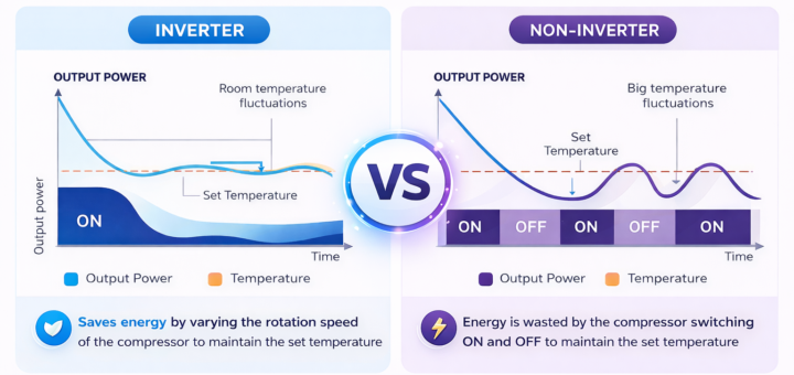 Inverter AC vs Non-Inverter AC