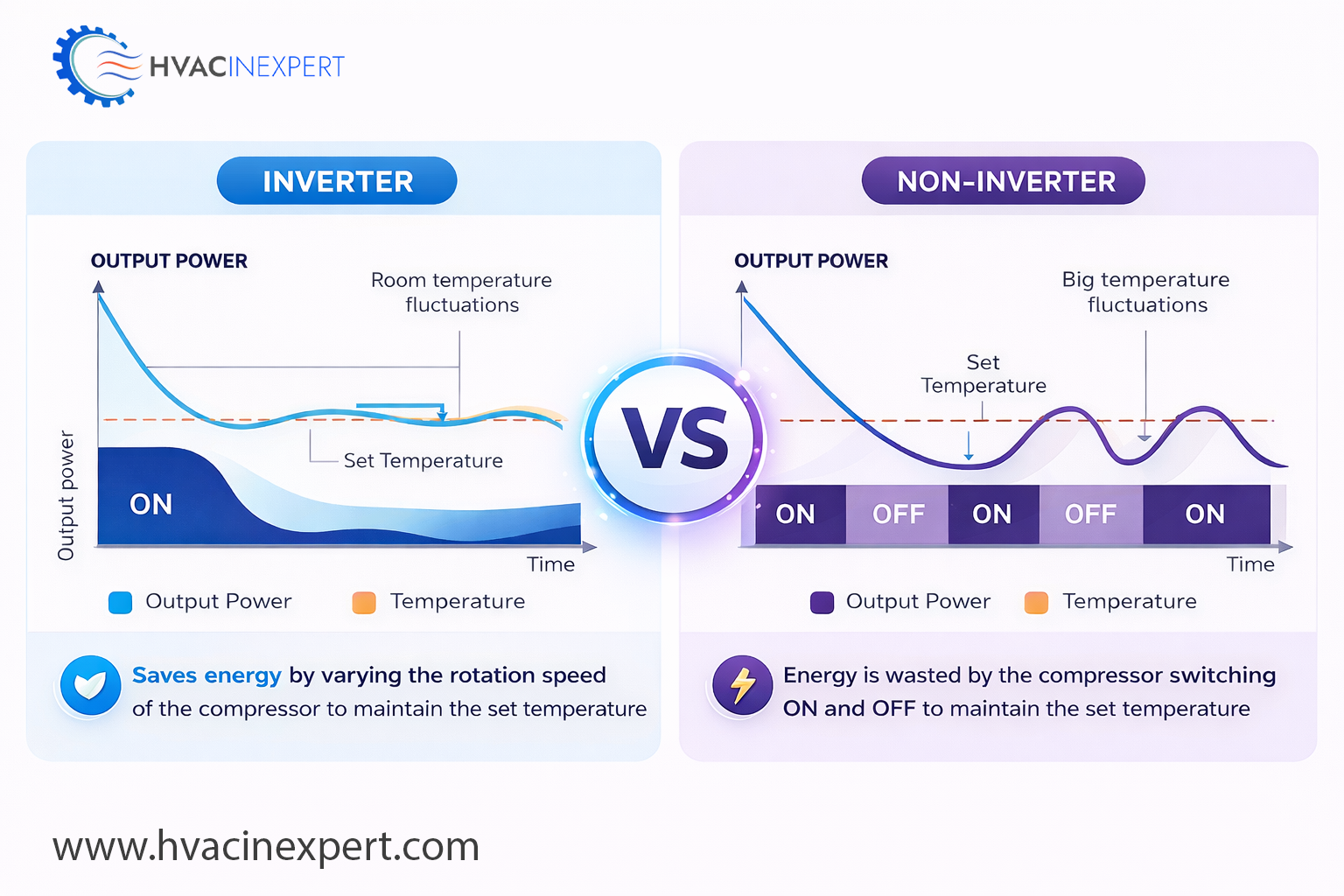 Inverter AC vs Non-Inverter AC