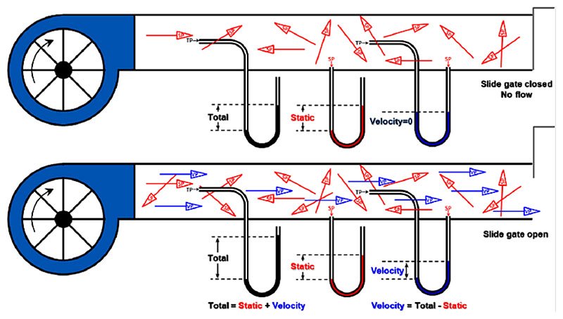 Positive Static Pressure