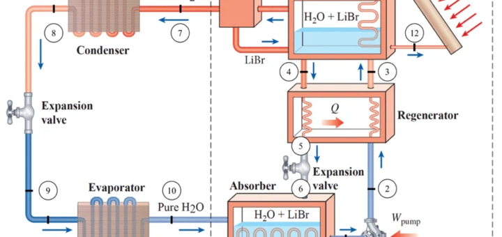 Vapour Absorption Heat Pump