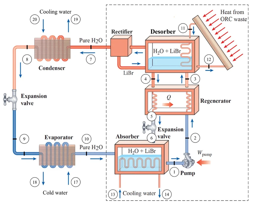 Vapour Absorption Heat Pump