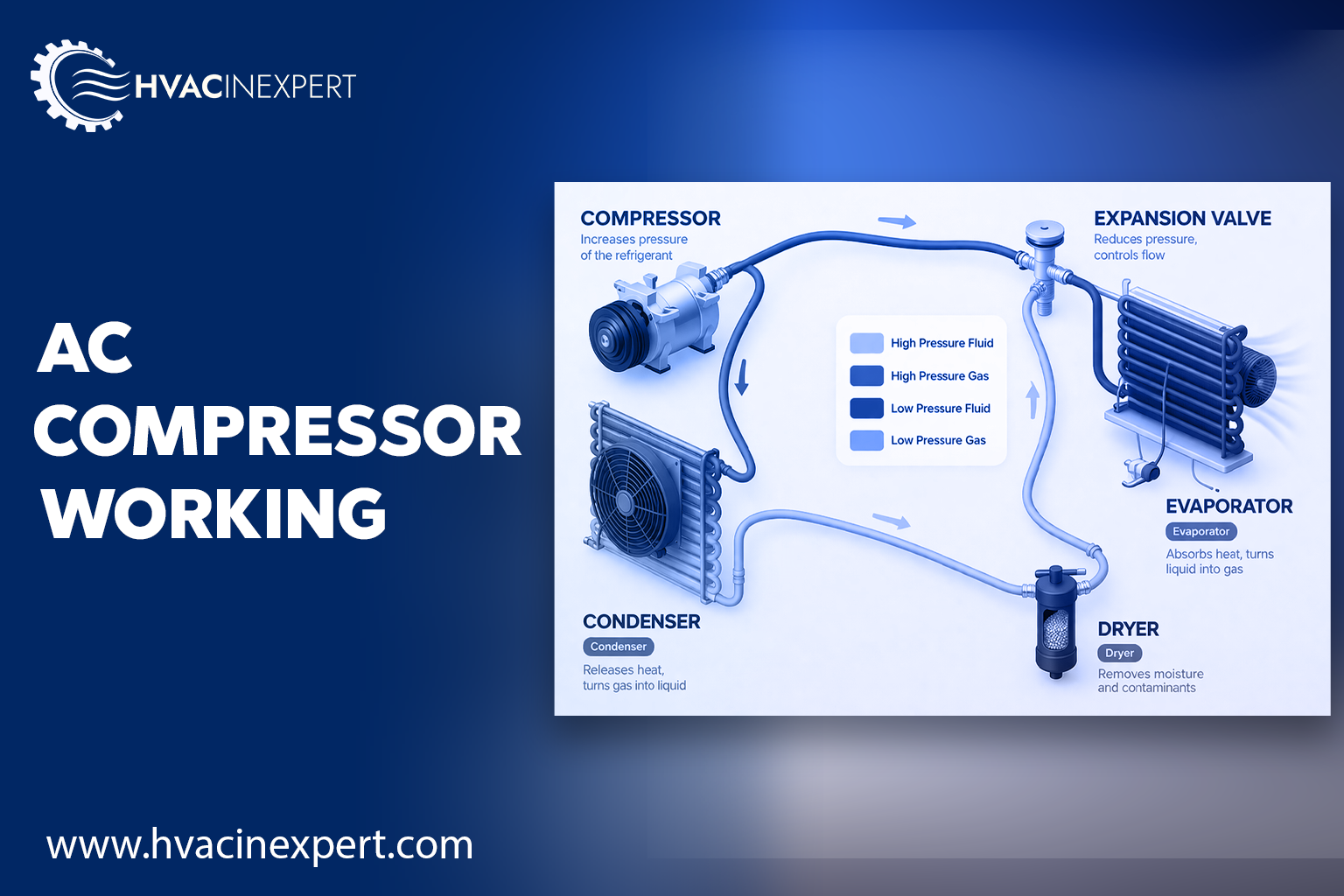 AC Compressor Working