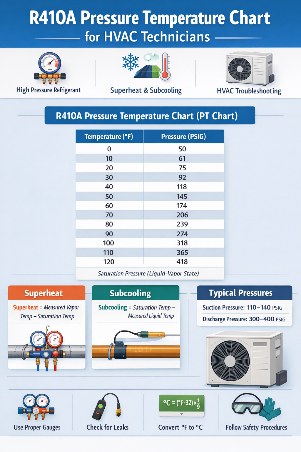 R410A Pressure Temperature Chart