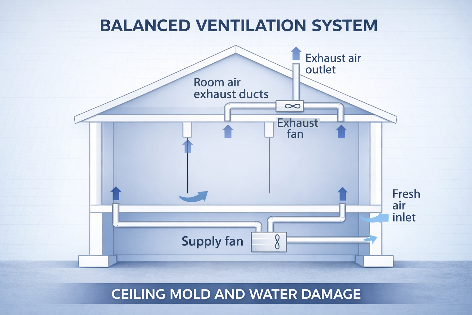 Ventilation and Airflow