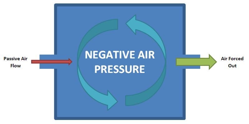 Negative Static Pressure