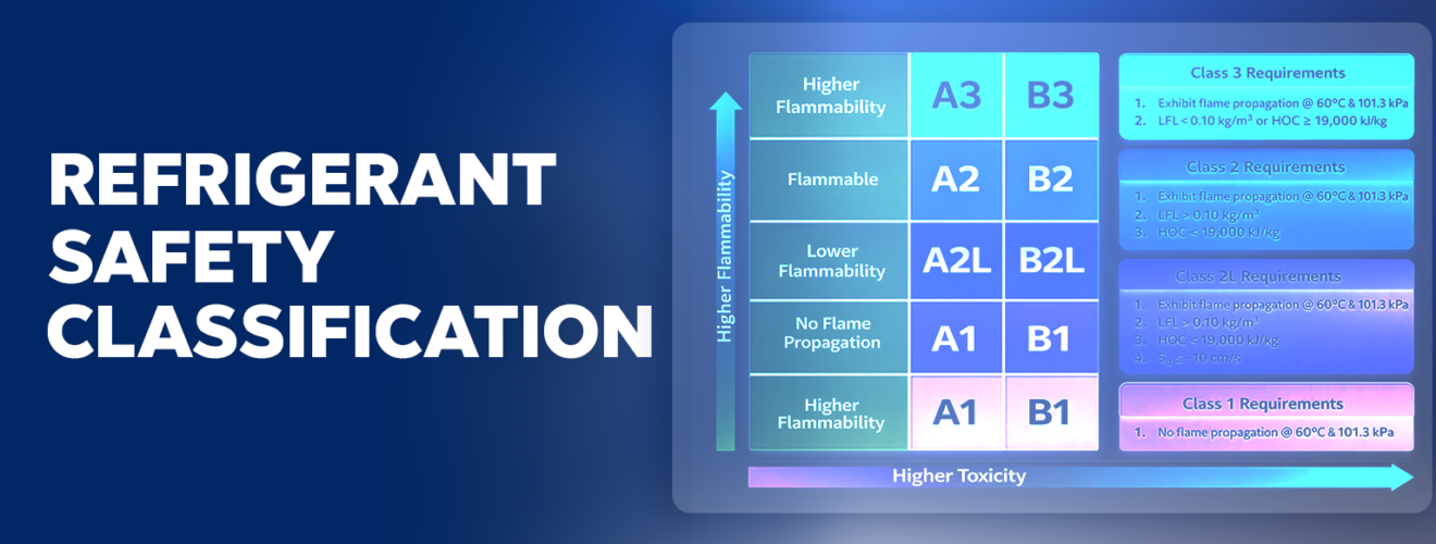 Refrigerant Safety Classifications