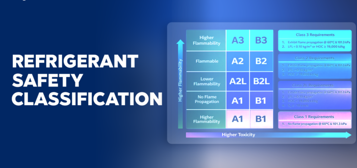 Refrigerant Safety Classifications