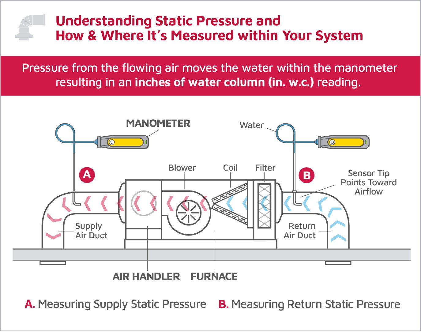 How Static Pressure is Measured