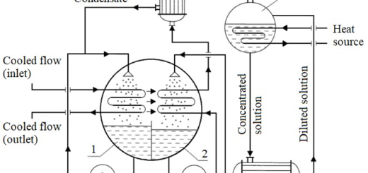 What Is a Vapour Absorption Chiller