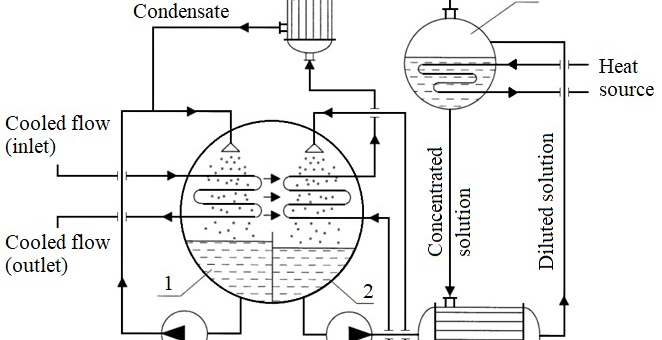 What Is a Vapour Absorption Chiller