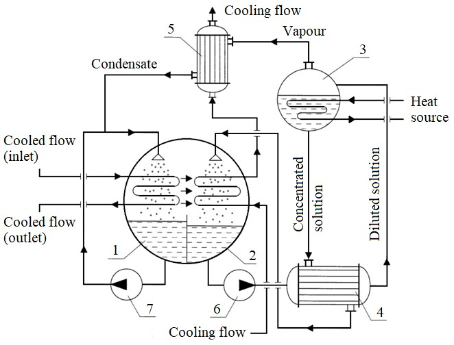What Is a Vapour Absorption Chiller