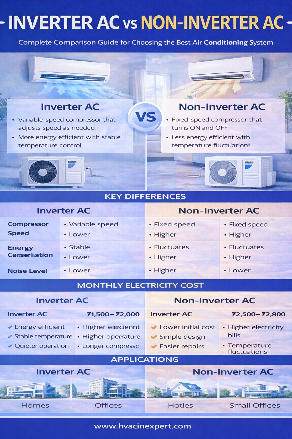 Inverter AC vs Non-Inverter AC