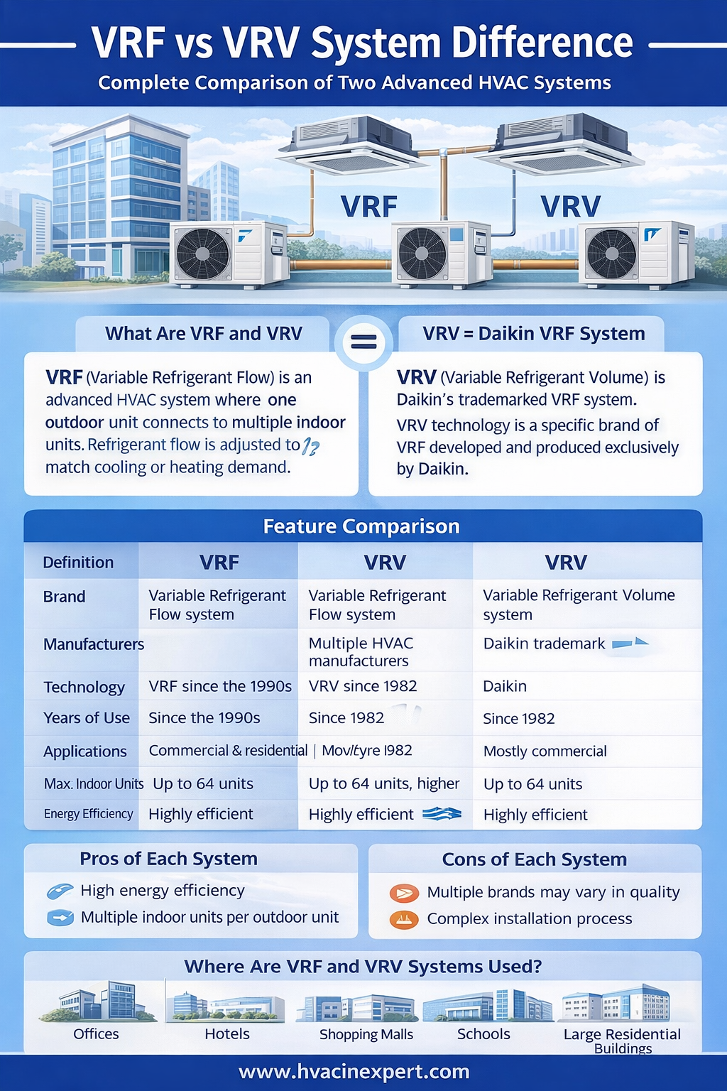 Key Differences Between VRF and VRV Systems