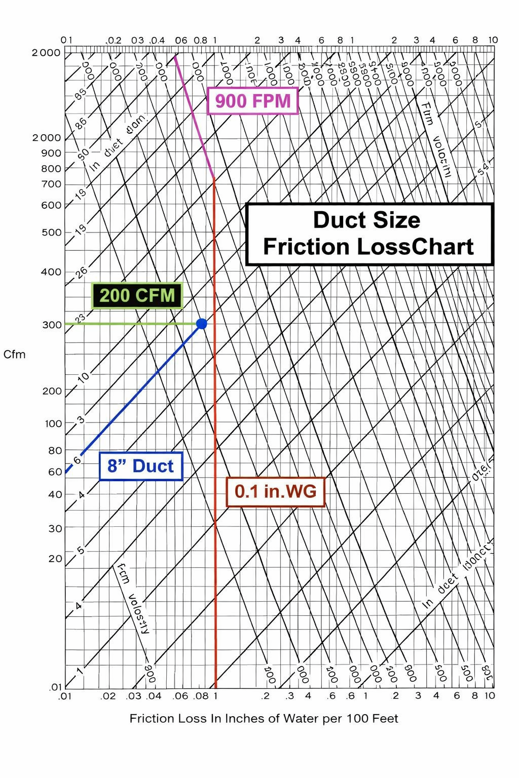 Friction Loss Chart