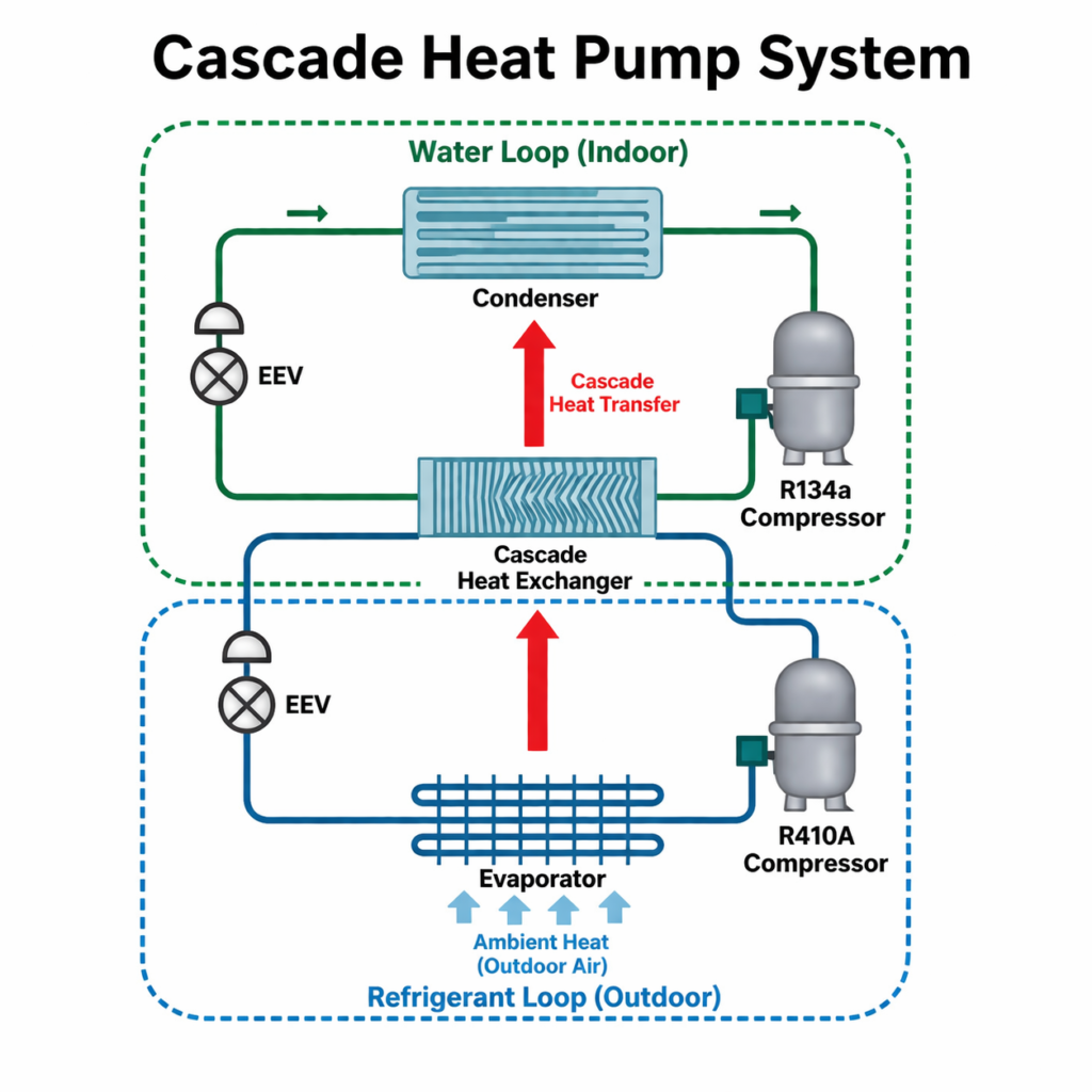 Cascade System Layout Unlock Higher HVAC Temperatures with Cascade Systems